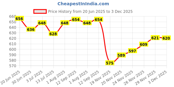 flipkart.com COHEL 10Kg Counter Weight Machine with Stainless Steel Top for Shop, Home Weighing Scale Price History Graph from 20 Jun 2025 to 3 Dec 2025