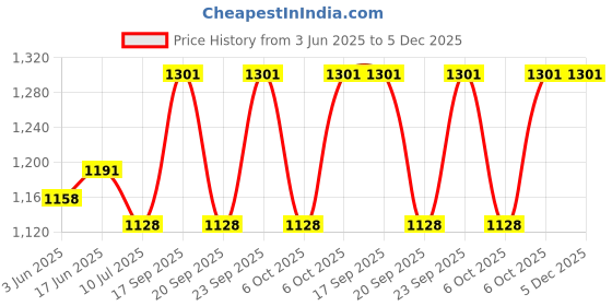 flipkart.com COHEL 30 kg Weight Scale for Kitchen and Shop Weighing Scale Price History Graph from 3 Jun 2025 to 5 Dec 2025
