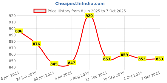 flipkart.com COHEL 30Kg Counter Portable Weight Machine With Power Adaptor for Shop, Home Weighing Scale Price History Graph from 8 Jun 2025 to 6 Oct 2025