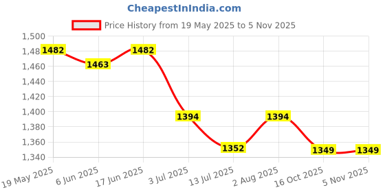 flipkart.com COHEL 30Kg Counter Rechargeable Weight Machine for Shop, Home (Balancia - Mini Nano) Weighing Scale Price History Graph from 19 May 2025 to 2 Nov 2025