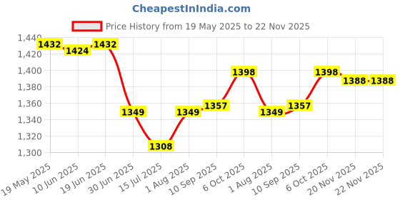 flipkart.com COHEL 30Kg Counter Rechargeable Weight Machine with Stainless Steel Top for Shop, Home Weighing Scale Price History Graph from 19 May 2025 to 22 Nov 2025