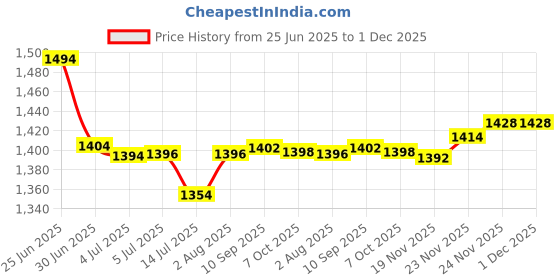 flipkart.com COHEL 30Kg Counter Rechargeable Weight Machine with Stainless Steel Top for Shop, Home Weighing Scale Price History Graph from 25 Jun 2025 to 30 Nov 2025