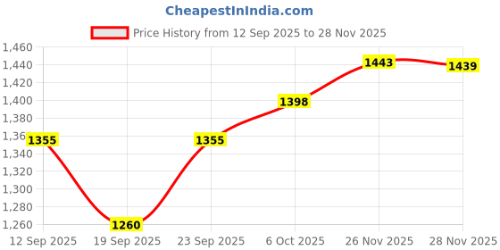 flipkart.com COHEL 30Kg Counter Rechargeable Weight Machine with Stainless Steel Top for Shop, Home Weighing Scale Price History Graph from 12 Sep 2025 to 26 Nov 2025