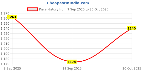 flipkart.com COHEL 500 x 0.01 Gr High Precision Jewellery Weight Machine With Windshield Protector Weighing Scale Price History Graph from 9 Sep 2025 to 20 Oct 2025