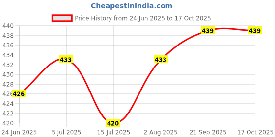 flipkart.com COHEL 600 x 0.01 Gr Digital Jewellery High Precision Weight Machine For Gold, Silver Weighing Scale Price History Graph from 24 Jun 2025 to 17 Oct 2025