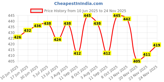 flipkart.com COHEL Digital Notebook Scale ( 0.01G X 600 Gm) For Kitchen, Jewellery, Gold, Silver Weighing Scale Price History Graph from 10 Jun 2025 to 24 Nov 2025