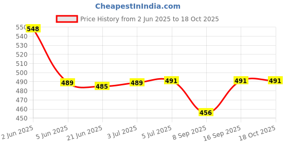 flipkart.com COHEL MH-999 (600 X0.1 Gr) High Precision Digital Compact Weight Machine For Jewellery Weighing Scale Price History Graph from 2 Jun 2025 to 18 Oct 2025