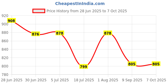 flipkart.com COHEL ™TS500 Electronic Compact Weighing Scale with Tare Function ( 30kg X 1Gram) Weighing Scale Price History Graph from 28 Jun 2025 to 7 Oct 2025