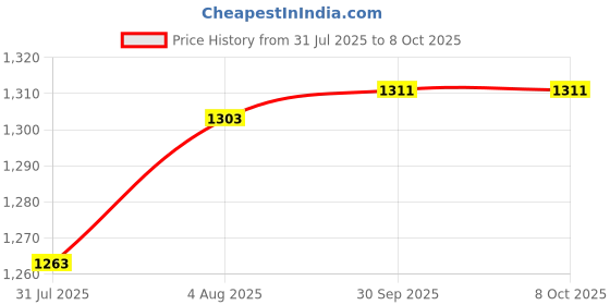 flipkart.com COHEL V-58, 30 Kg Counter Rechargeable Weight Machine With Power Adaptor Weighing Scale Price History Graph from 31 Jul 2025 to 7 Oct 2025