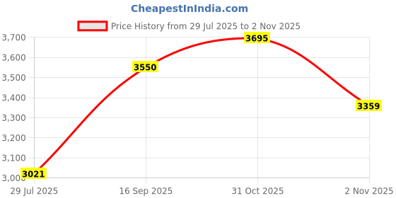 flipkart.com saucony Cohesion 16 Running Shoes For Women saucony Price History Graph from 29 Jul 2025 to 2 Nov 2025