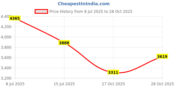flipkart.com saucony COHESION 17 Running Shoes For Men saucony Price History Graph from 8 Jul 2025 to 28 Oct 2025