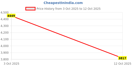 flipkart.com saucony COHESION TR 16 Running Shoes For Women saucony Price History Graph from 3 Oct 2025 to 12 Oct 2025