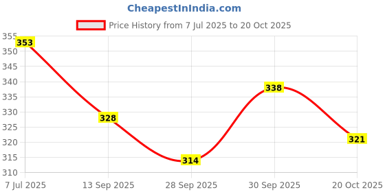 flipkart.com agam a-tape Cohesive Crepe Bandage Green & Red (Reusable & Waterproof, 5 cm X 4.5 Mtr) Crepe Bandage agam a-tape Price History Graph from 7 Jul 2025 to 20 Oct 2025