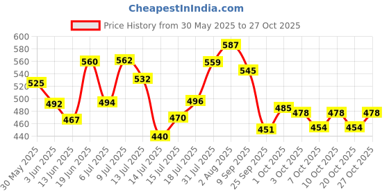 flipkart.com musclefix Cohesive Crepe Bandage, Self Adhesive Tape (5 cm X 4.5 m Pack of 4) Black Crepe Bandage musclefix Price History Graph from 30 May 2025 to 27 Oct 2025