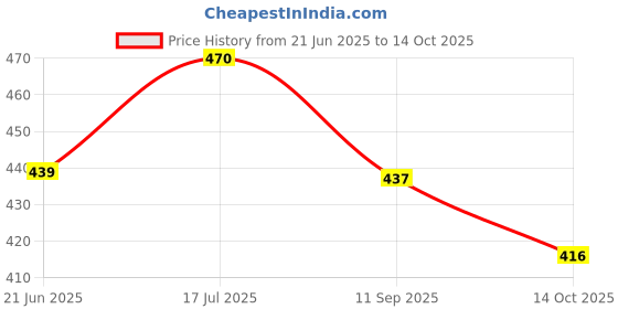 flipkart.com a-tape Cohesive Crepe Bandage White (Pack of 2) Elastic Self Adhesive (10 cm X 4.5 mtr) Crepe Bandage a-tape Price History Graph from 21 Jun 2025 to 14 Oct 2025