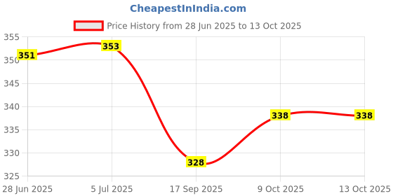 flipkart.com a-tape Cohesive Crepe Bandage Yellow (Pack of 2) Elastic Self Adhesive (5 cm X 4.5 mtr) Crepe Bandage a-tape Price History Graph from 28 Jun 2025 to 13 Oct 2025