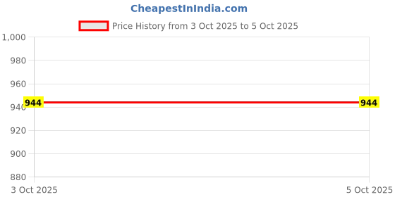 flipkart.com coi BLACK NOTES DIARY / PLANNER WITH MOBILE HOLDER AND CALCULATOR NA Pocket Calendar coi Price History Graph from 3 Oct 2025 to 4 Oct 2025