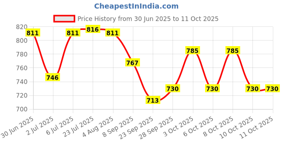 flipkart.com gizmo Coil Shocker Puller Compatible for Maruti Tool Lever Tool gizmo Price History Graph from 30 Jun 2025 to 11 Oct 2025
