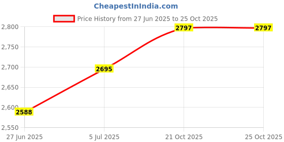 flipkart.com signatt Coil Winding Machine With Counter Meter, Steel Gears Lever Tool signatt Price History Graph from 27 Jun 2025 to 24 Oct 2025