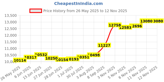 flipkart.com riti jewelry COIN 1_1.00 GMS 22 (916.7) K 1 g Gold Coin riti jewelry Price History Graph from 26 May 2025 to 11 Nov 2025