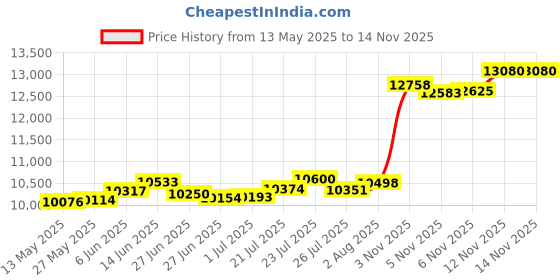 flipkart.com riti jewelry COIN 1_1.00 GMS 22 K 1 g Gold Coin riti jewelry Price History Graph from 13 May 2025 to 13 Nov 2025