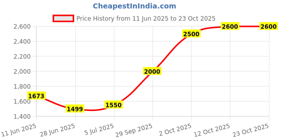 flipkart.com silver emporium COIN-321 S 999 10 g Silver Coin silver emporium Price History Graph from 11 Jun 2025 to 22 Oct 2025