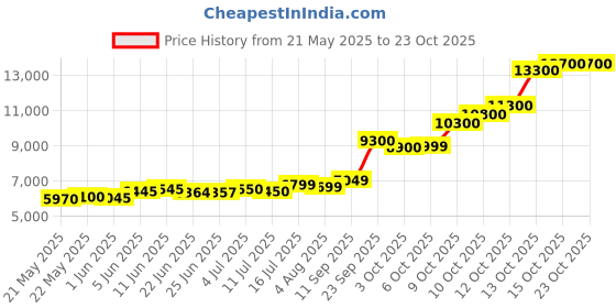flipkart.com silver emporium COIN-333 S 999 50 g Silver Coin silver emporium Price History Graph from 21 May 2025 to 22 Oct 2025