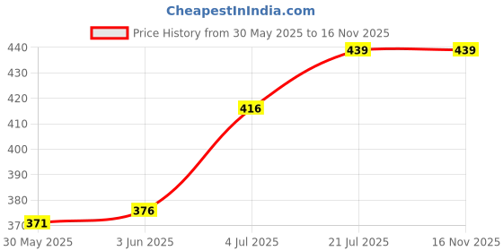 flipkart.com rci Coin Album for Keeping 108 Coins Collection Coin Bank rci Price History Graph from 30 May 2025 to 16 Nov 2025