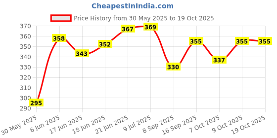 flipkart.com rci Coin Album for Keeping 60 Coins Collection Coin Bank rci Price History Graph from 30 May 2025 to 19 Oct 2025