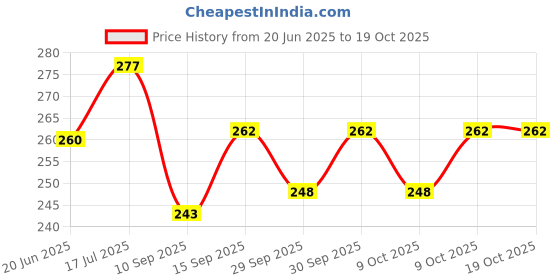 flipkart.com rci Coin Album Keeping 20 Coins Album 2 Pcs Coin Bank rci Price History Graph from 20 Jun 2025 to 19 Oct 2025