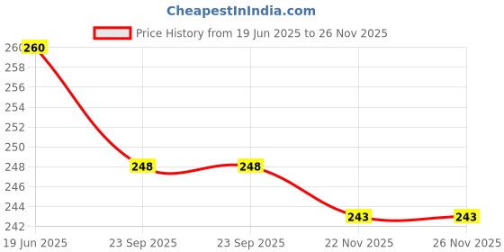 flipkart.com a to z crafts Coin Album Keeping 60 Coins collection Album a to z crafts Price History Graph from 19 Jun 2025 to 26 Nov 2025