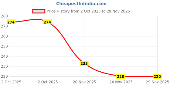 flipkart.com a to z crafts Coin Album Keeping 60 Coins collection Coin Bank a to z crafts Price History Graph from 2 Oct 2025 to 29 Nov 2025