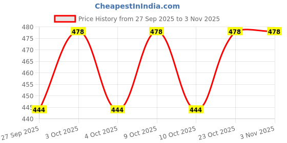 flipkart.com gvanys Coin Bank Box Money Organiser /Coin Stainless Steel Body- 6.5 Inch Cash Box gvanys Price History Graph from 27 Sep 2025 to 2 Nov 2025
