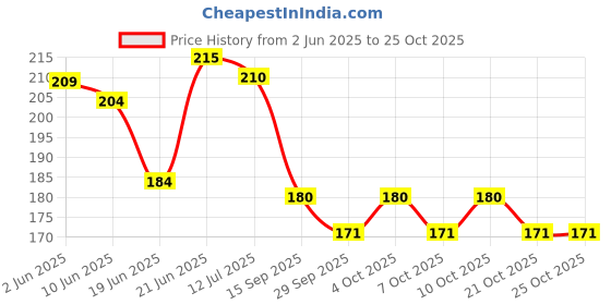 flipkart.com freny exim coin bank print 001 Coin Bank freny exim Price History Graph from 2 Jun 2025 to 24 Oct 2025