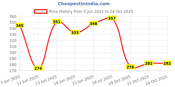 flipkart.com puppy house COIN BANK STEALING DOG HOUSE PIGGY BANK Coin Bank puppy house Price History Graph from 5 Jun 2025 to 24 Oct 2025