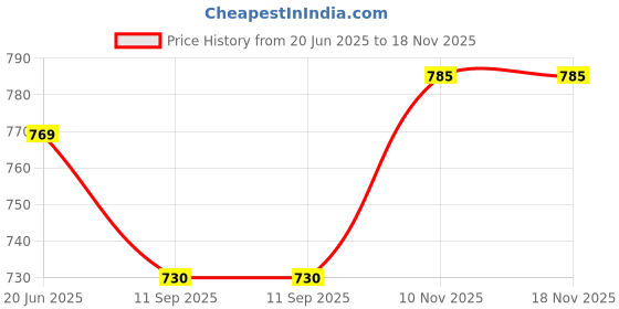 flipkart.com freakers Coin Bank/ATM Piggy/Bank for Kids Compatible - With Hello Kitty Coin Bank freakers Price History Graph from 20 Jun 2025 to 18 Nov 2025