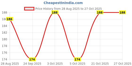 flipkart.com shri karni Coin box Coin Bank shri karni Price History Graph from 28 Aug 2025 to 27 Oct 2025