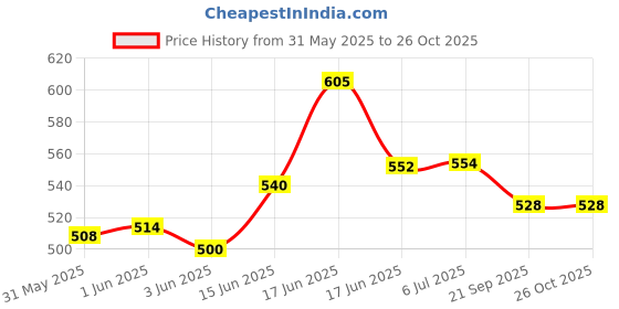 flipkart.com crevita Coin Box Piggy Gullak Donation Money Bank SS Body Size- L-5.25cm, W-18cm, H-22cm Coin Bank crevita Price History Graph from 31 May 2025 to 26 Oct 2025