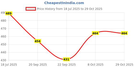 flipkart.com ginoset Coin Box/Piggy Bank/Gullak/Donation/Suggestion Box Safe Locker ginoset Price History Graph from 18 Jul 2025 to 29 Oct 2025