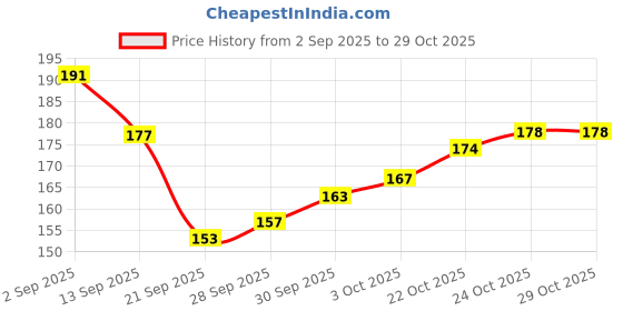 flipkart.com madhufashain Coin CASH PAID Rubber stamp madhufashain Price History Graph from 2 Sep 2025 to 29 Oct 2025