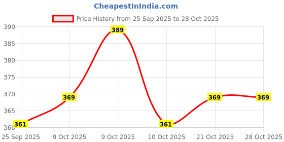 flipkart.com comfystyle Coin Collection Holder Album for Collectors, 240 Pockets Coin Collection Book Coin Bank comfystyle Price History Graph from 25 Sep 2025 to 26 Oct 2025