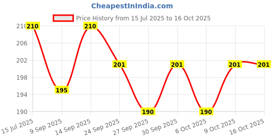 flipkart.com rci Coin Holder - 50 Nos. - Size No.7 Holders (White, 33mm) Coin Bank rci Price History Graph from 15 Jul 2025 to 15 Oct 2025