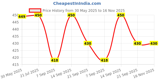 flipkart.com rci Coin Holders for Coin Collection 2 to 7No Size - 150 Counts Coin Bank rci Price History Graph from 30 May 2025 to 16 Nov 2025
