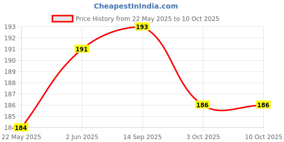 flipkart.com coin master 16 in 1 bicycle multipurpose repair tool kit Cycling bicycle tool kit coin master Price History Graph from 22 May 2025 to 10 Oct 2025