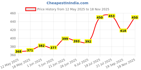flipkart.com coin master Satellite Finder Signal Pointer DB Meter Dish Antenna Receiver Gain Measuring Instrument Tool for Digital TV Free To Air DTH Any Dish HD HDTV LNB DIRECT TV Networking Tool 13-18V DC 4 LED , SOLID , DBC , JBN , etc Analog Multimeter Analog Multimeter Analog Multimeter coin master Price History Graph from 12 May 2025 to 18 Nov 2025