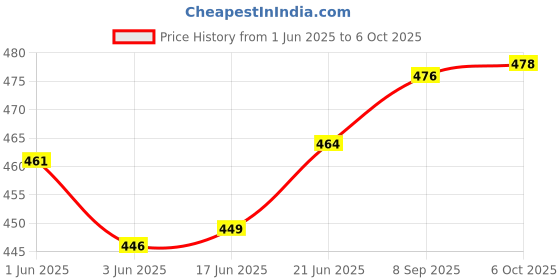 flipkart.com coin master SF-45 Analogue Signal Finder Full HD Satellite dB Meter SF-48 Dish Antenna Gain Measuring Instrument Signal Pointer Non-magnetic Line Level Measuring Instrument Signal Pointer Non-magnetic Line Level coin master Price History Graph from 1 Jun 2025 to 6 Oct 2025