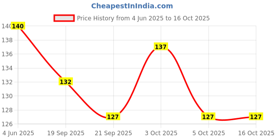 flipkart.com coin master Silicone Tyre Valve Cap for Car coin master Price History Graph from 4 Jun 2025 to 16 Oct 2025
