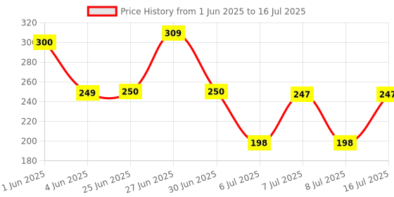 flipkart.com nv collection Coin-Saving Puppy Bank with No Electronics nv collection Price History Graph from 1 Jun 2025 to 16 Jul 2025