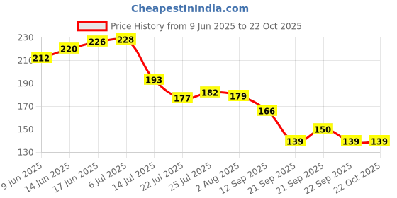 flipkart.com bardecor Coin Spoon Stainless Steel Measuring Spoon bardecor Price History Graph from 9 Jun 2025 to 21 Oct 2025