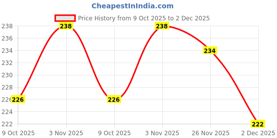 flipkart.com ctc creation Coin Storage Bank with Puppy Appeal ctc creation Price History Graph from 9 Oct 2025 to 2 Dec 2025